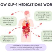 GLP-1 Medications Infographic Featured Image