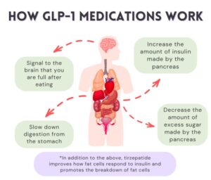 GLP-1 Medications Infographic Featured Image