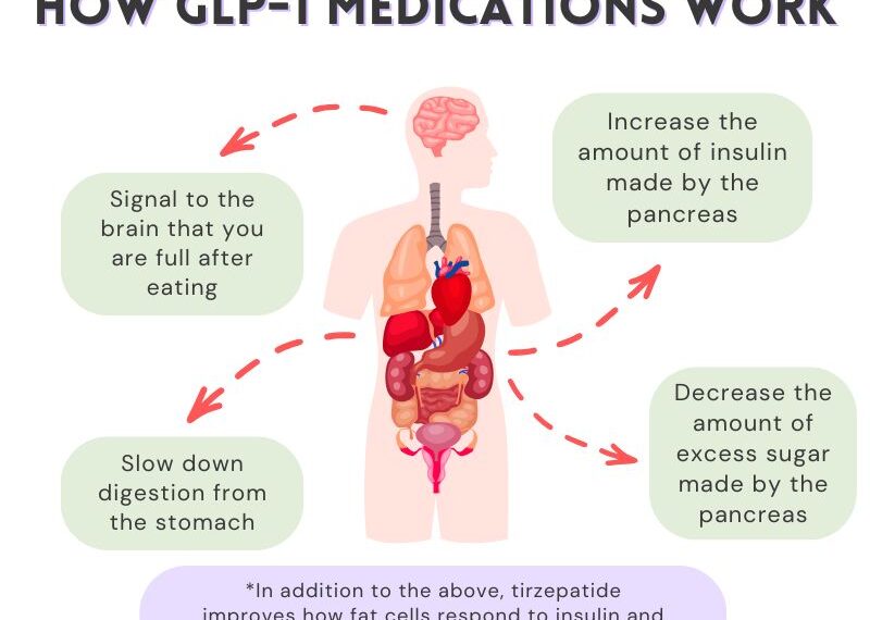 GLP-1 Medications Infographic Featured Image